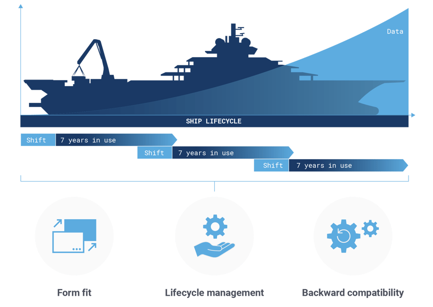 A graph illustrating how you can keep your ship up to date in terms of data processing, even though the ship lifecycle spans 20–30 years. 3 key requirements: Form fit, lifecycle management and backward compatibility. 