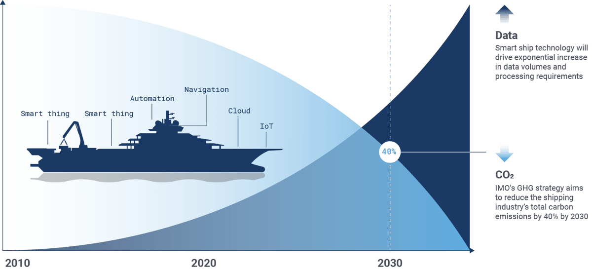 An illustration depicting how emission targets for the shipping industry drives data volumes, as smart ship technologies are called upon to make ships more efficient. Time range: 2010–2030. Factors mentioned: Automation, navigation, cloud, IoT.