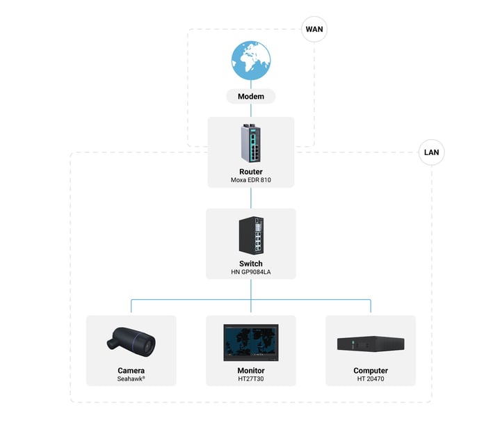 In illustration showing how a LAN connects to the Internet (WAN), from modem to router to switch, and to computers and peripherals. The illustration shows various Hatteland Technology computer network equipment.