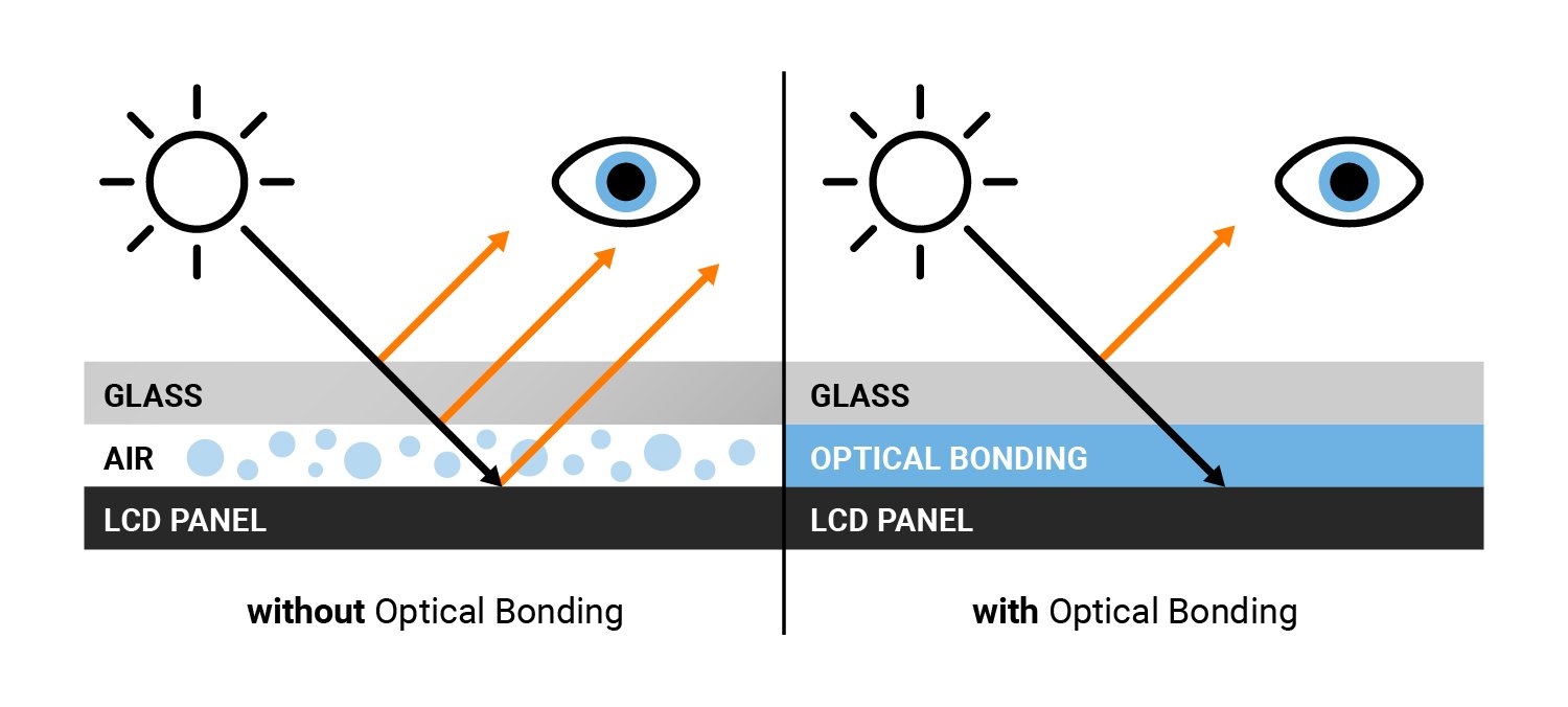 This illustration shows how optical bonding reduces glare. We see the oncoming light from the perspective of the user.  Without optical bonding, different refractive indices obstruct the transmitted light, causing "image washout", a condition that occurs when the reflected light is too intense relative to the emitted light from the display image.