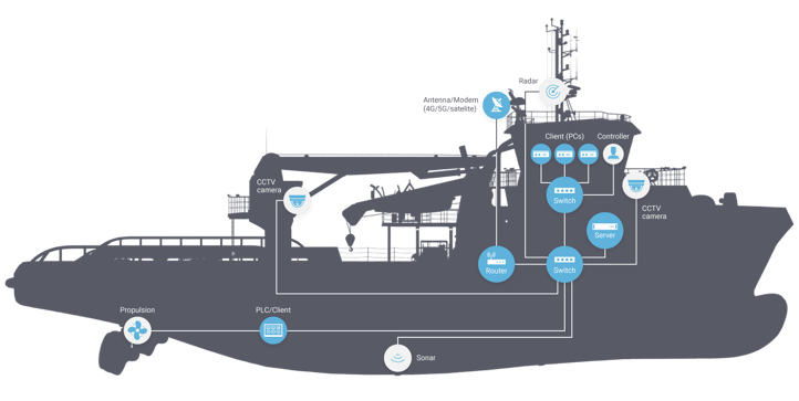 A 2D drawing showing the contour of a supply ship, with a computer network mapped out across its body. Computer network units are marked by blue circles, peripherals are marked by white circles. The illustrations contains modem, router, switches, clients/computers, CCTV cameras, PLCs, sonar, propulsion, and radar. 