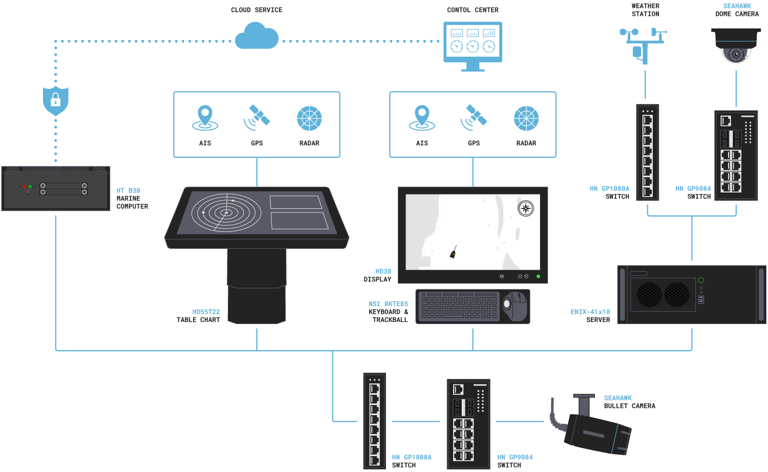 This illustration shows an example of the system solutions Hatteland Technology can provide. Almost any configuration is possible. In this particular setup, you can see network switches, CCTV cameras, electronic chart tables, computers, and auxiliary equipment. 