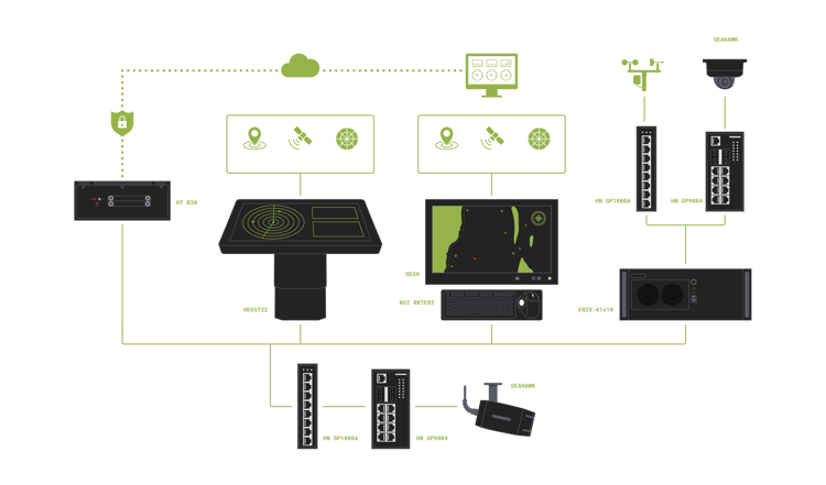 This is a system drawing that indicates the various system units Hatteland Technology can provide: Computers, industrial/marine monitors, network equipment, and CCTV cameras.