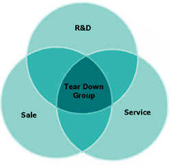tear_down_group