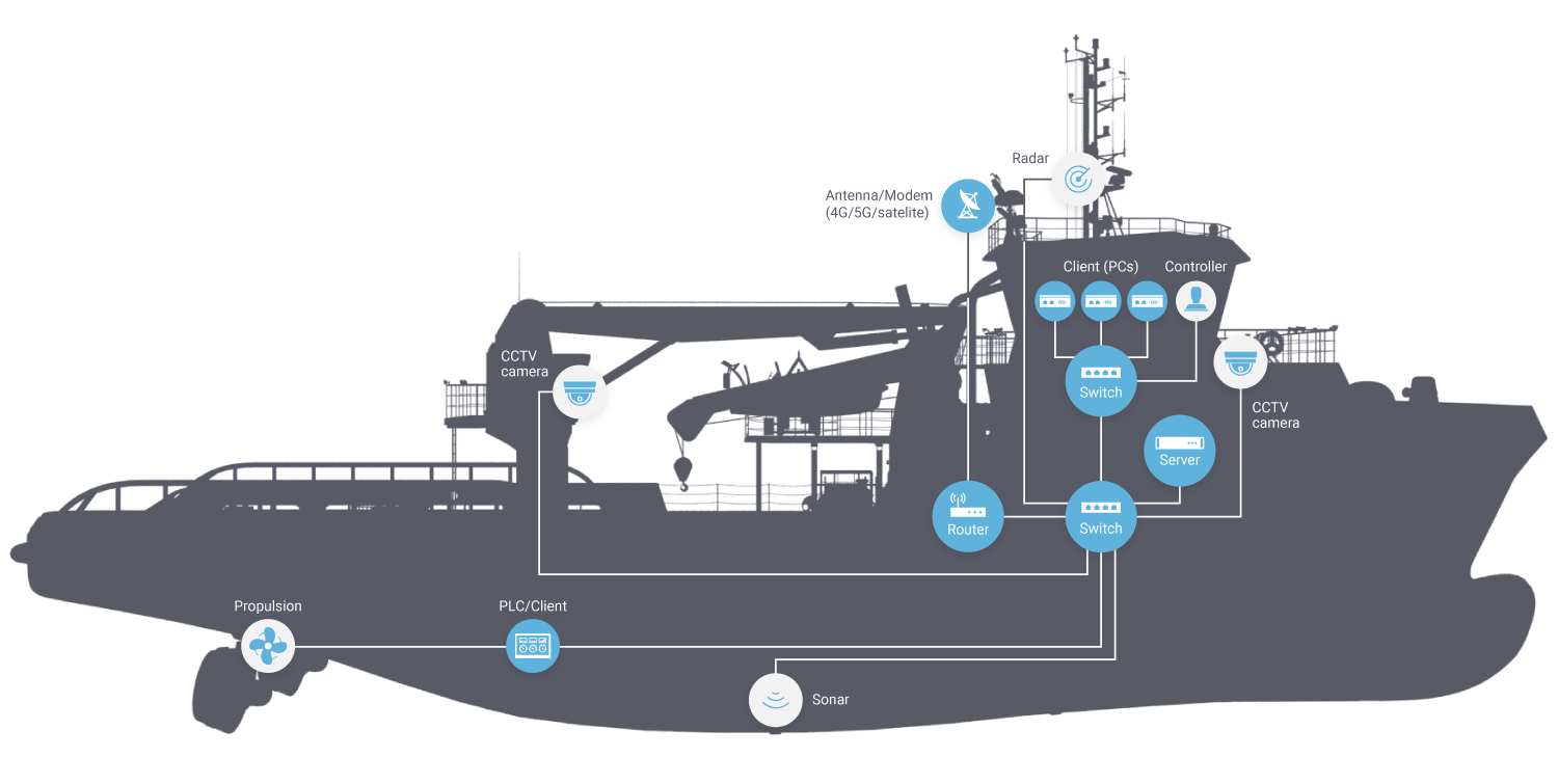 A 2D drawing showing the computer network of a smart ship. The illustration is a contour of a supply ship, with a computer network mapped out across its body. Computer network units are marked by blue circles, peripherals are marked by white circles. The illustrations contains modem, router, switches, clients/computers, CCTV cameras, PLCs, sonar, propulsion, and radar. 