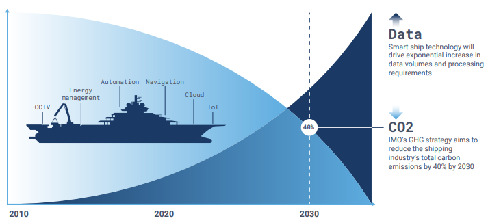 Reducing Carbon emission with high end technology
